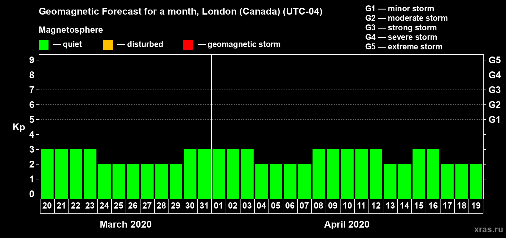 Forecast of the daily maximal value of geomagnetic index Kp for <b>1 month</b> (31 days) <b>from Mar 20, 2020 to Apr 19, 2020</b>