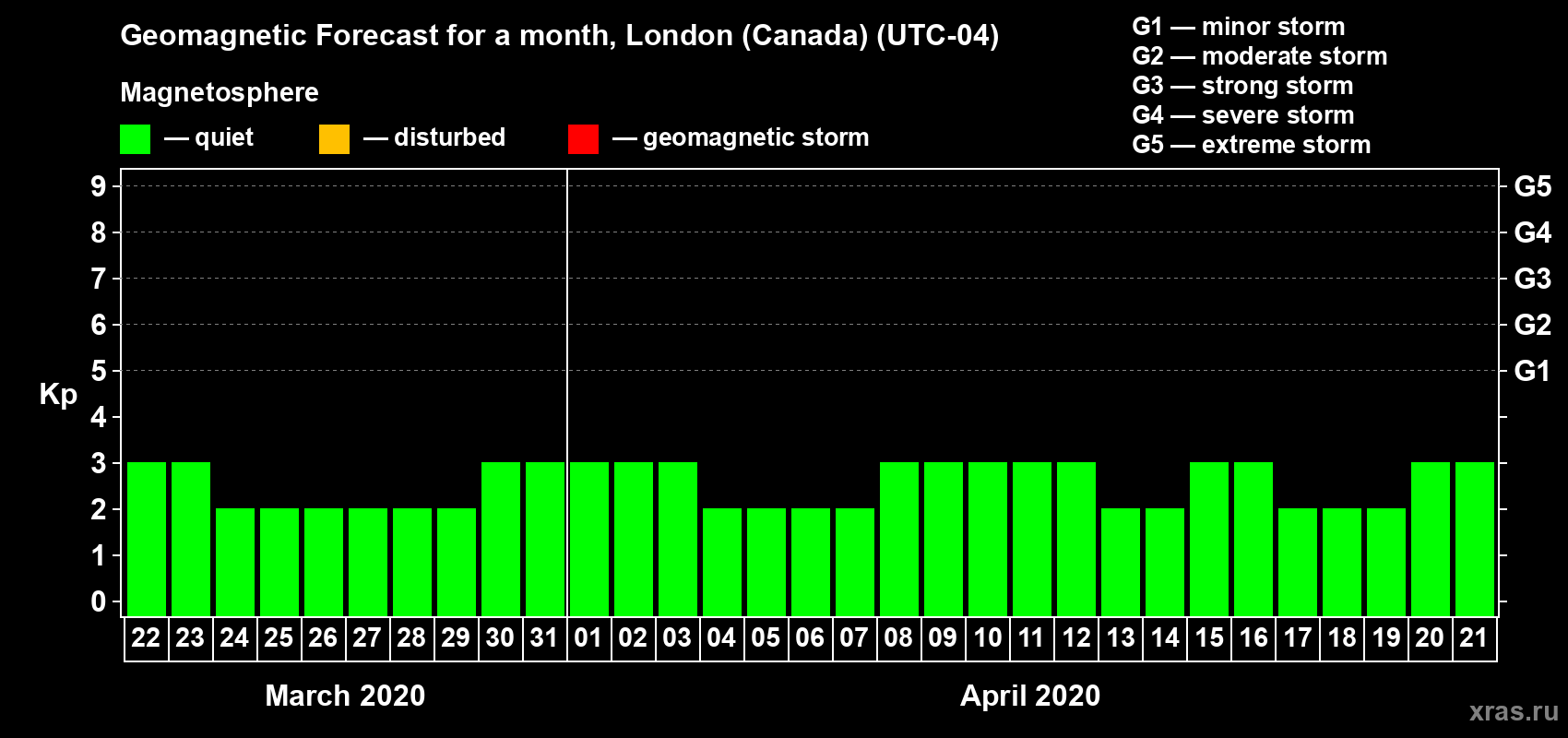 Forecast of the daily maximal value of geomagnetic index Kp for <b>1 month</b> (31 days) <b>from Mar 22, 2020 to Apr 21, 2020</b>