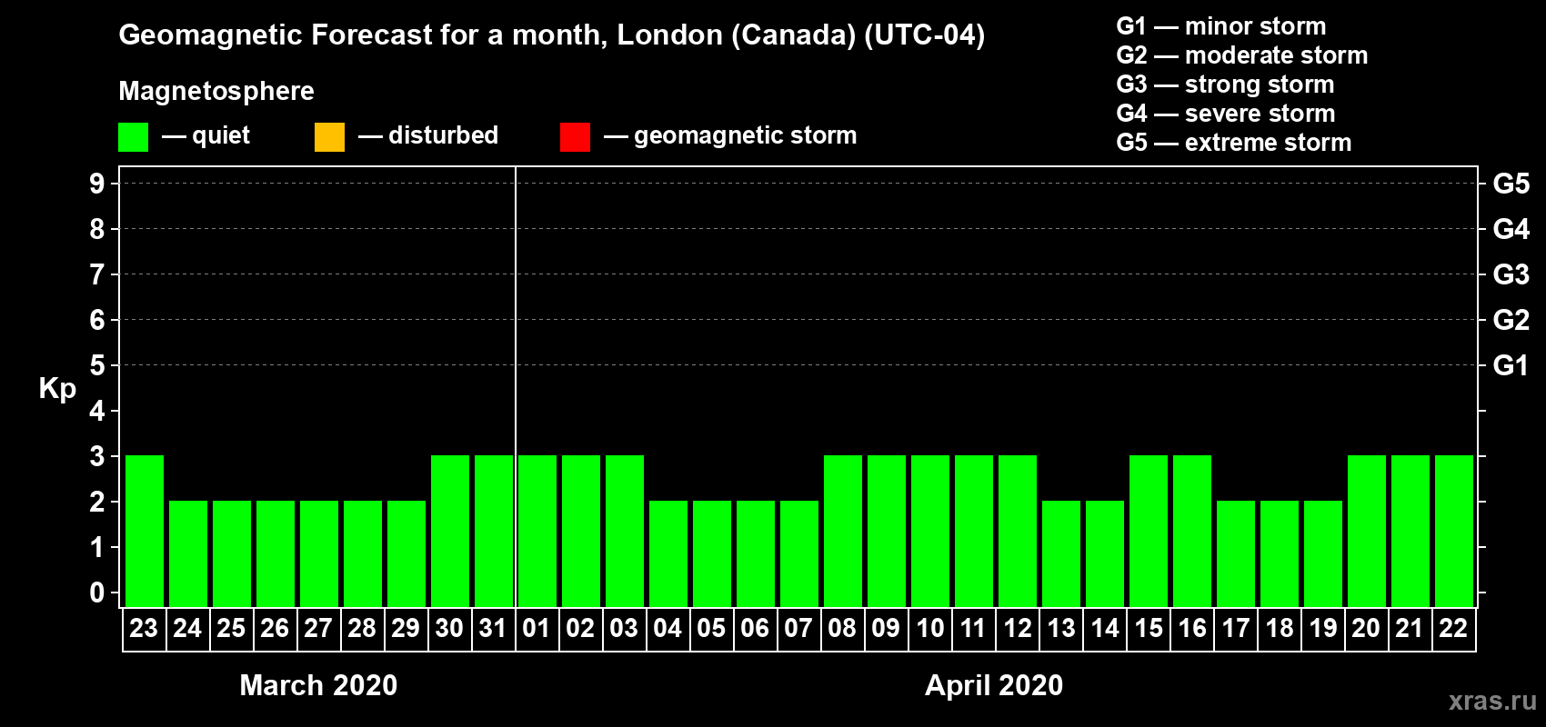 Forecast of the daily maximal value of geomagnetic index Kp for <b>1 month</b> (31 days) <b>from Mar 23, 2020 to Apr 22, 2020</b>