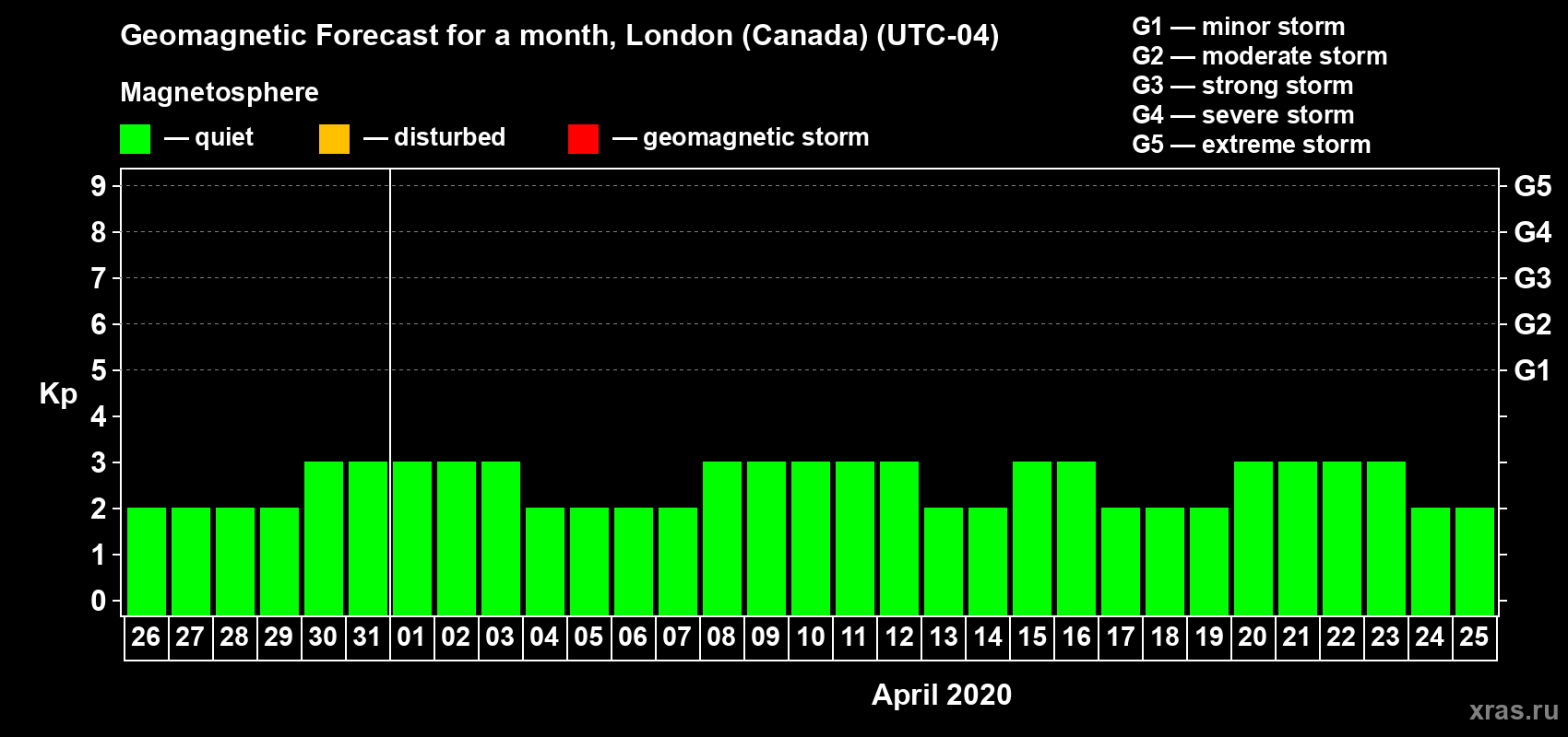 Forecast of the daily maximal value of geomagnetic index Kp for <b>1 month</b> (31 days) <b>from Mar 26, 2020 to Apr 25, 2020</b>