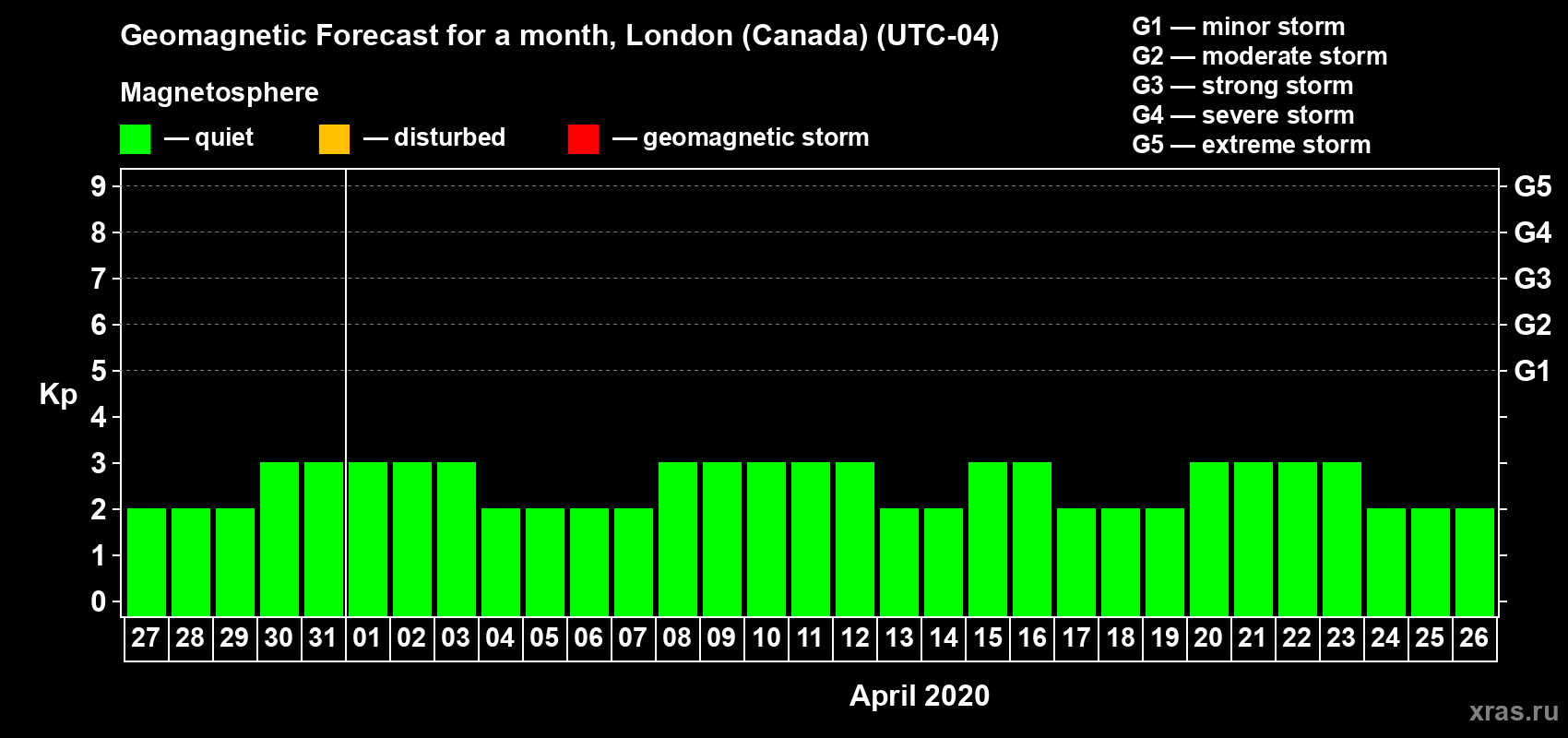 Forecast of the daily maximal value of geomagnetic index Kp for <b>1 month</b> (31 days) <b>from Mar 27, 2020 to Apr 26, 2020</b>