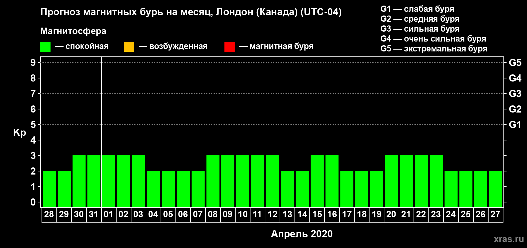 Прогноз максимального суточного геомагнитного индекса Kp на <b>1 месяц</b> (31 день) <b>с 28 марта по 27 апреля 2020 г</b>