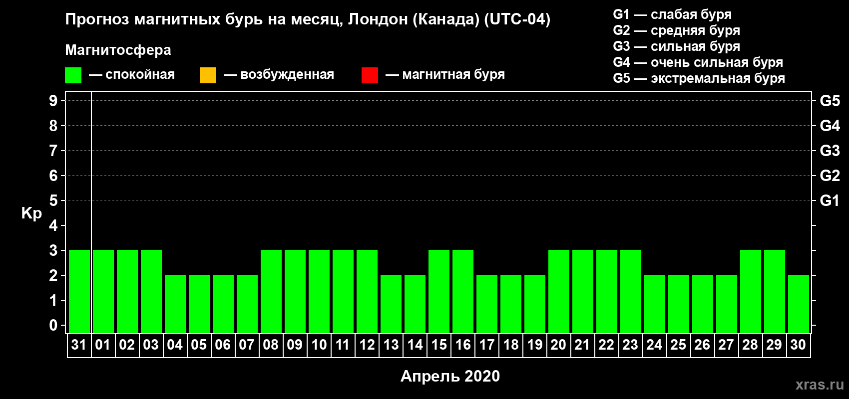 Прогноз максимального суточного геомагнитного индекса Kp на <b>1 месяц</b> (31 день) <b>с 31 марта по 30 апреля 2020 г</b>