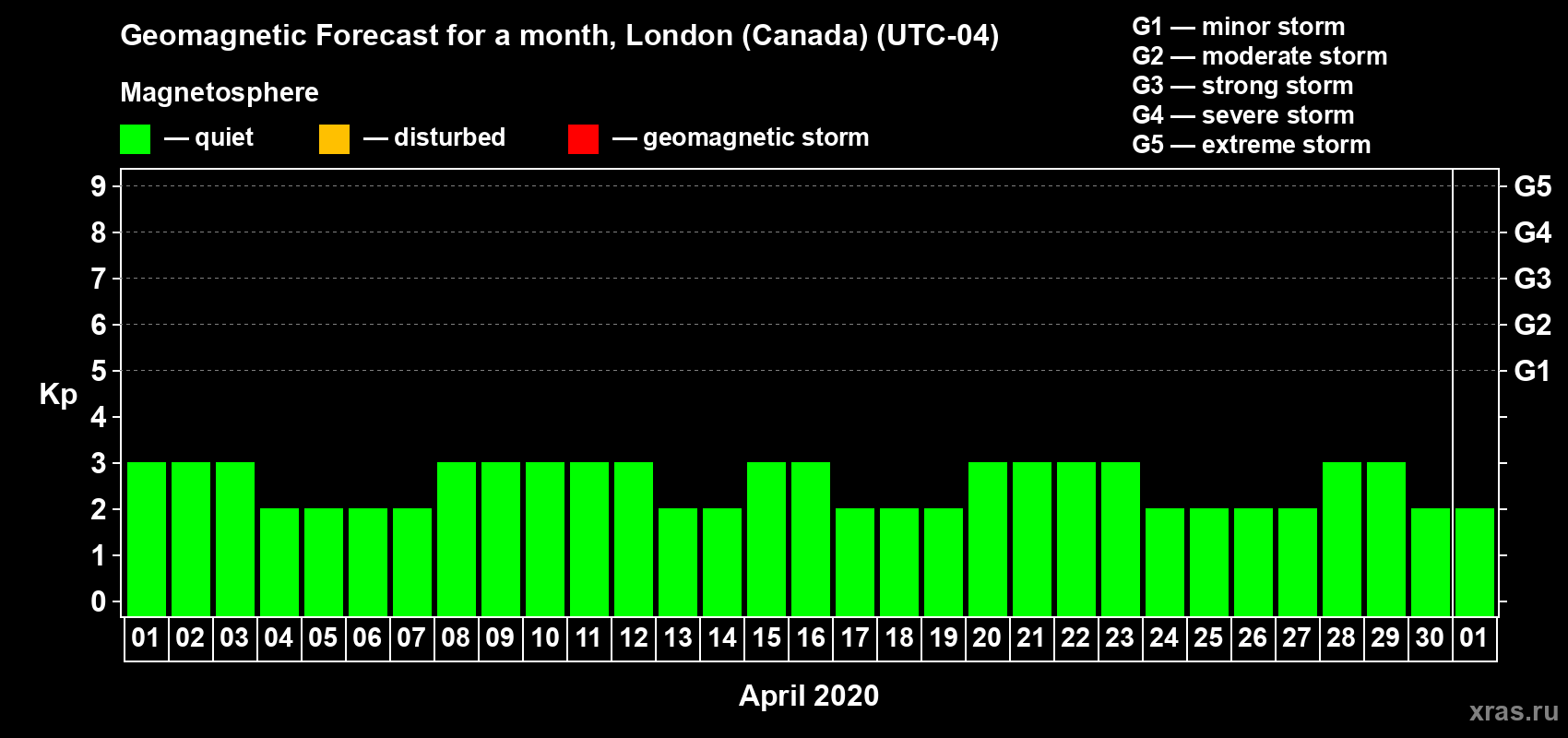 Forecast of the daily maximal value of geomagnetic index Kp for <b>1 month</b> (31 days) <b>from Apr 01, 2020 to May 01, 2020</b>