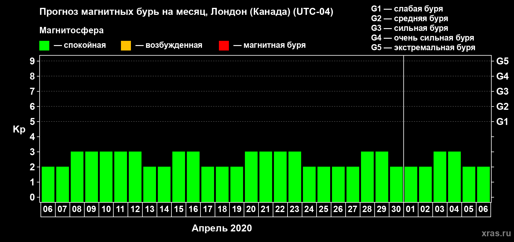 Прогноз максимального суточного геомагнитного индекса Kp на <b>1 месяц</b> (31 день) <b>с 06 апреля по 06 мая 2020 г</b>