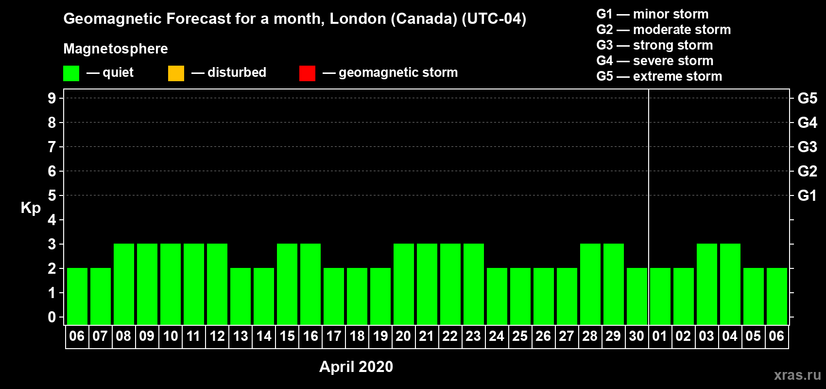 Forecast of the daily maximal value of geomagnetic index Kp for <b>1 month</b> (31 days) <b>from Apr 06, 2020 to May 06, 2020</b>