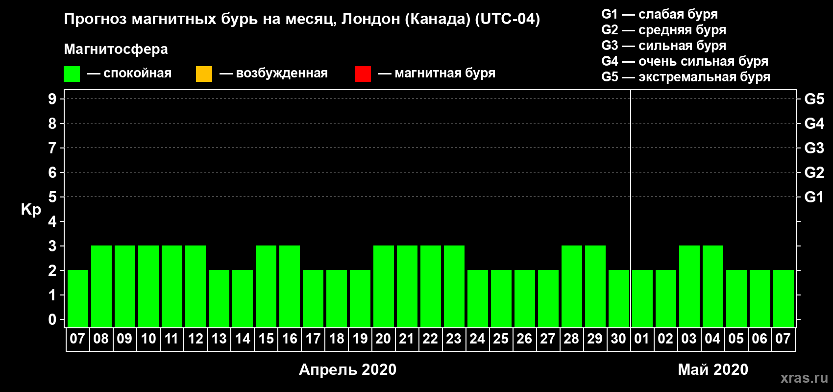 Прогноз максимального суточного геомагнитного индекса Kp на <b>1 месяц</b> (31 день) <b>с 07 апреля по 07 мая 2020 г</b>