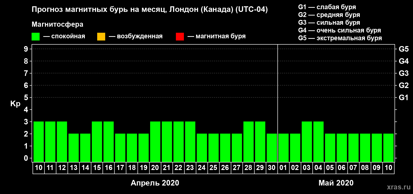 Прогноз максимального суточного геомагнитного индекса Kp на <b>1 месяц</b> (31 день) <b>с 10 апреля по 10 мая 2020 г</b>