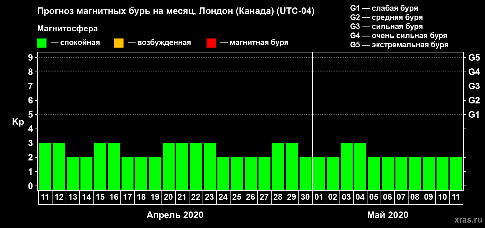 Прогноз максимального суточного геомагнитного индекса Kp на <b>1 месяц</b> (31 день) <b>с 11 апреля по 11 мая 2020 г</b>