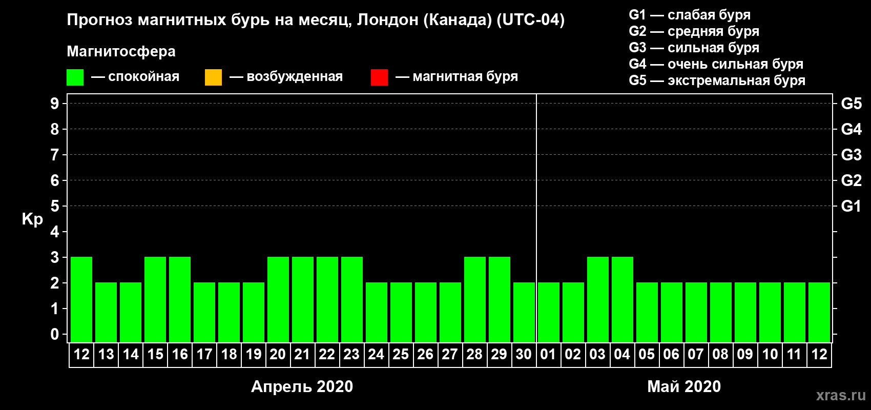 Прогноз максимального суточного геомагнитного индекса Kp на <b>1 месяц</b> (31 день) <b>с 12 апреля по 12 мая 2020 г</b>