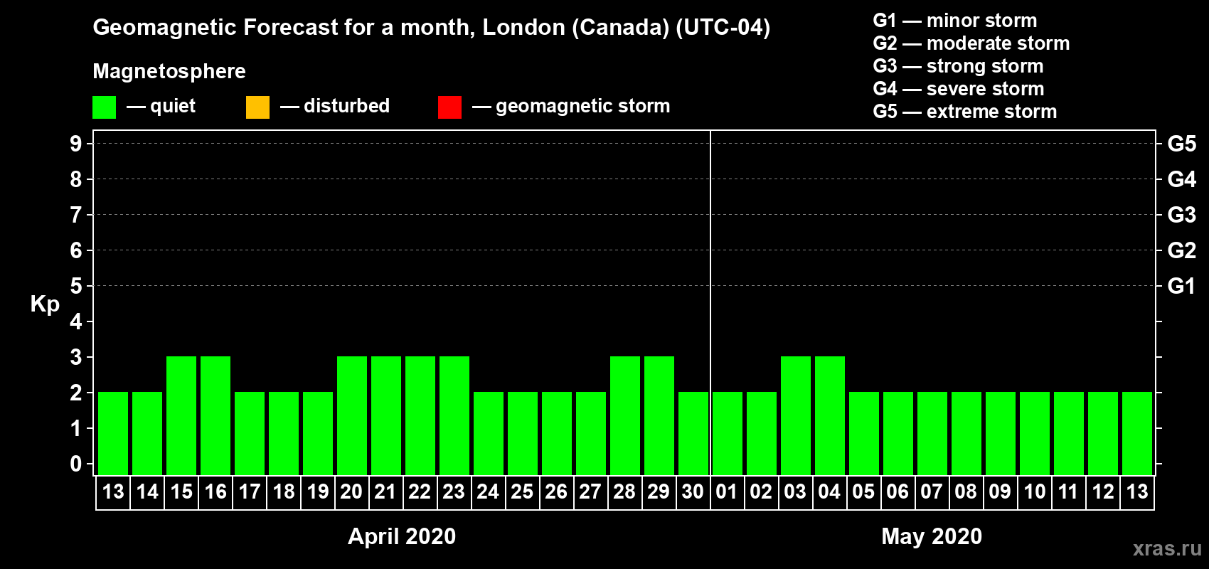 Forecast of the daily maximal value of geomagnetic index Kp for <b>1 month</b> (31 days) <b>from Apr 13, 2020 to May 13, 2020</b>