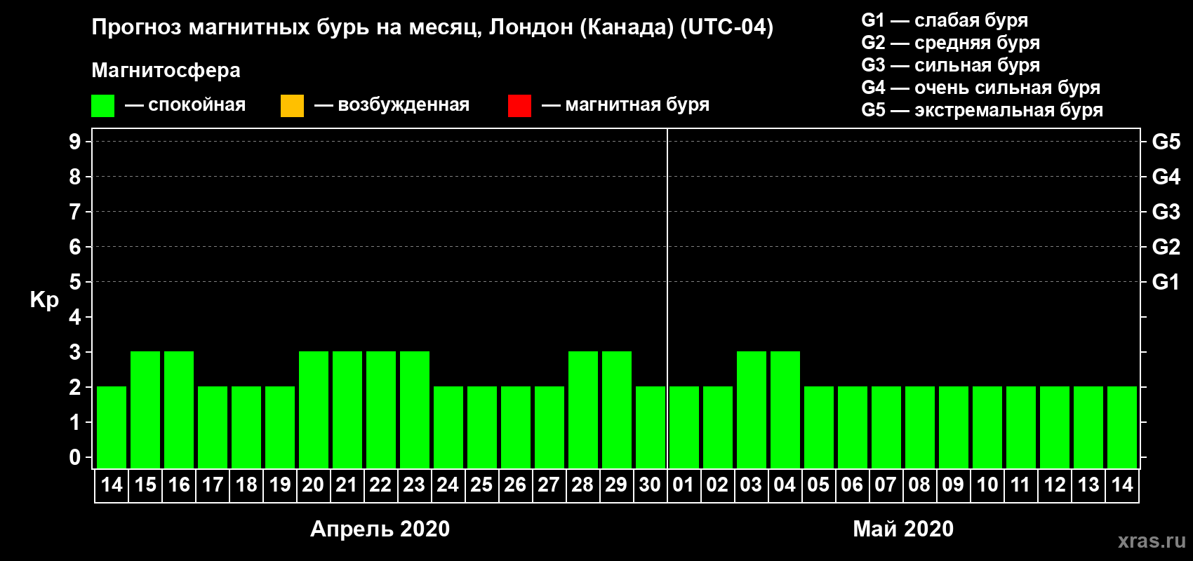 Прогноз максимального суточного геомагнитного индекса Kp на <b>1 месяц</b> (31 день) <b>с 14 апреля по 14 мая 2020 г</b>