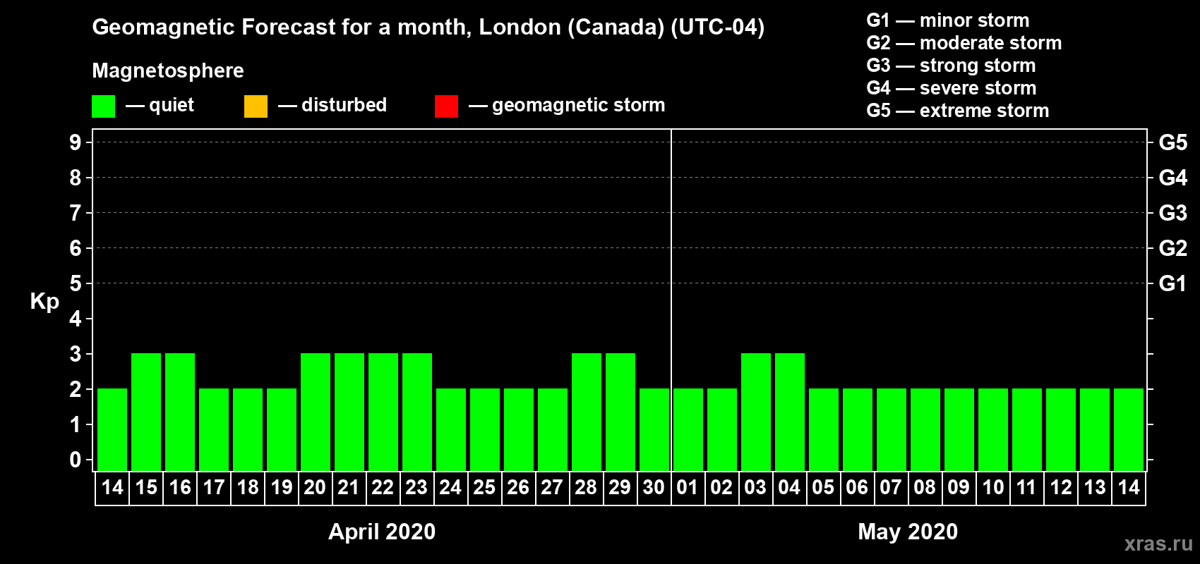 Forecast of the daily maximal value of geomagnetic index Kp for <b>1 month</b> (31 days) <b>from Apr 14, 2020 to May 14, 2020</b>