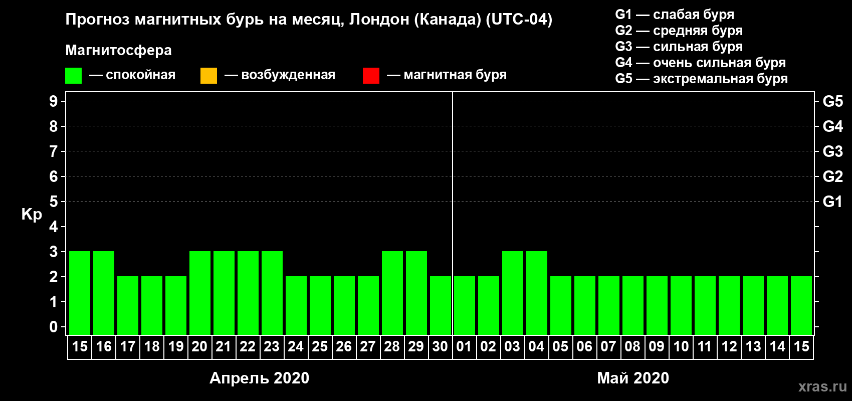 Прогноз максимального суточного геомагнитного индекса Kp на <b>1 месяц</b> (31 день) <b>с 15 апреля по 15 мая 2020 г</b>
