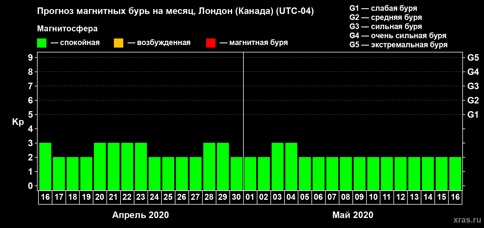 Прогноз максимального суточного геомагнитного индекса Kp на <b>1 месяц</b> (31 день) <b>с 16 апреля по 16 мая 2020 г</b>