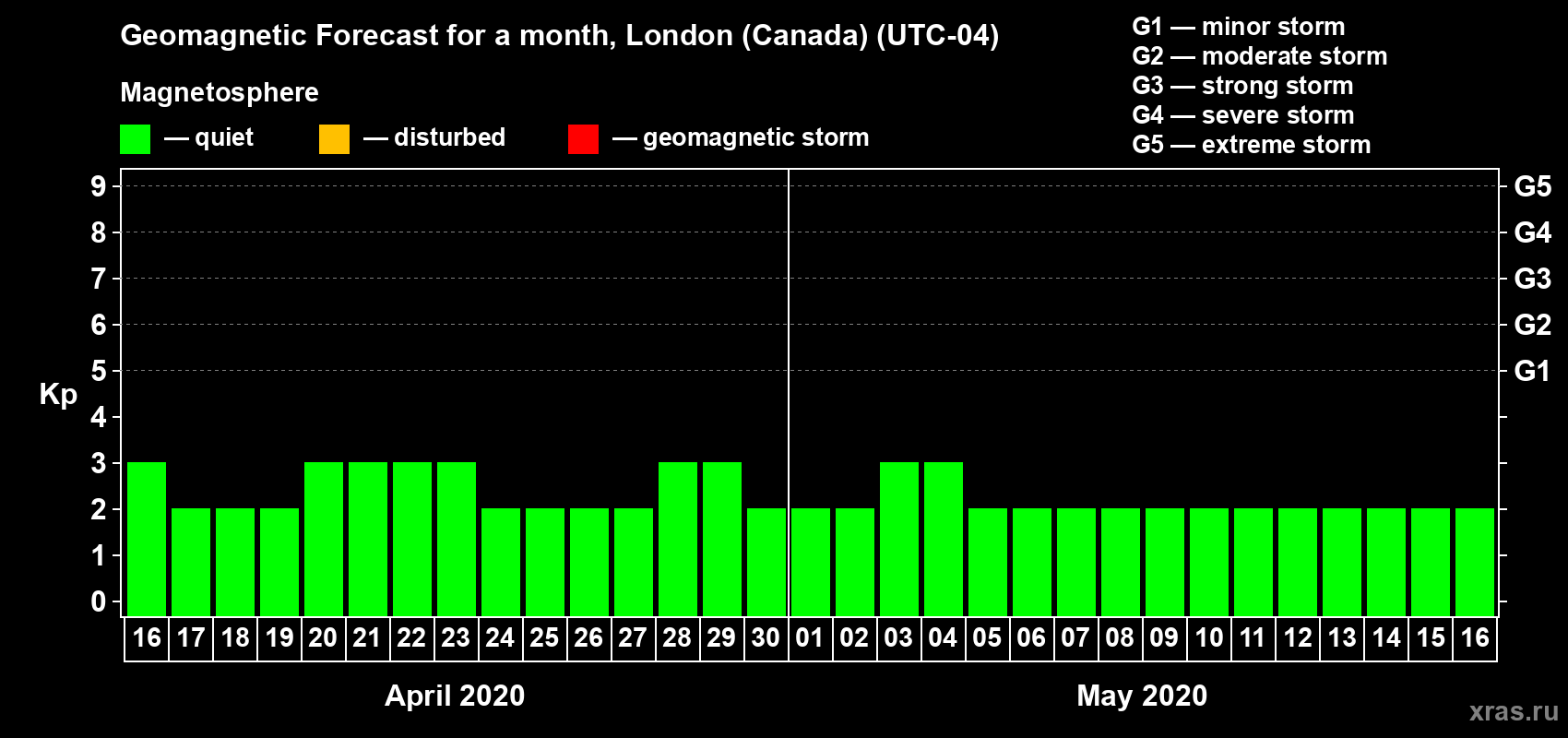 Forecast of the daily maximal value of geomagnetic index Kp for <b>1 month</b> (31 days) <b>from Apr 16, 2020 to May 16, 2020</b>