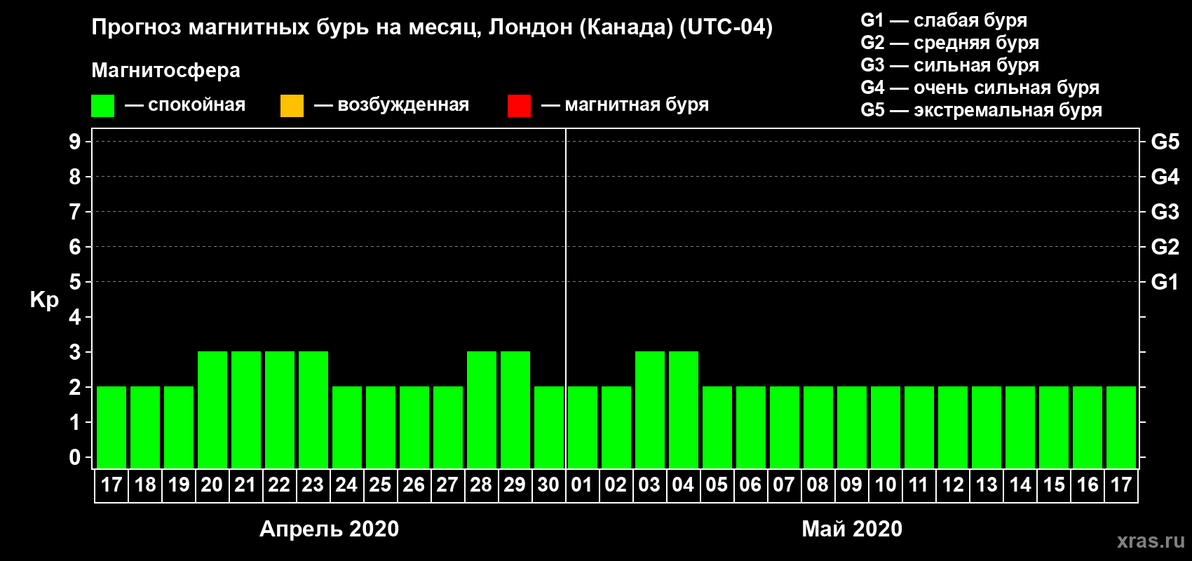 Прогноз максимального суточного геомагнитного индекса Kp на <b>1 месяц</b> (31 день) <b>с 17 апреля по 17 мая 2020 г</b>