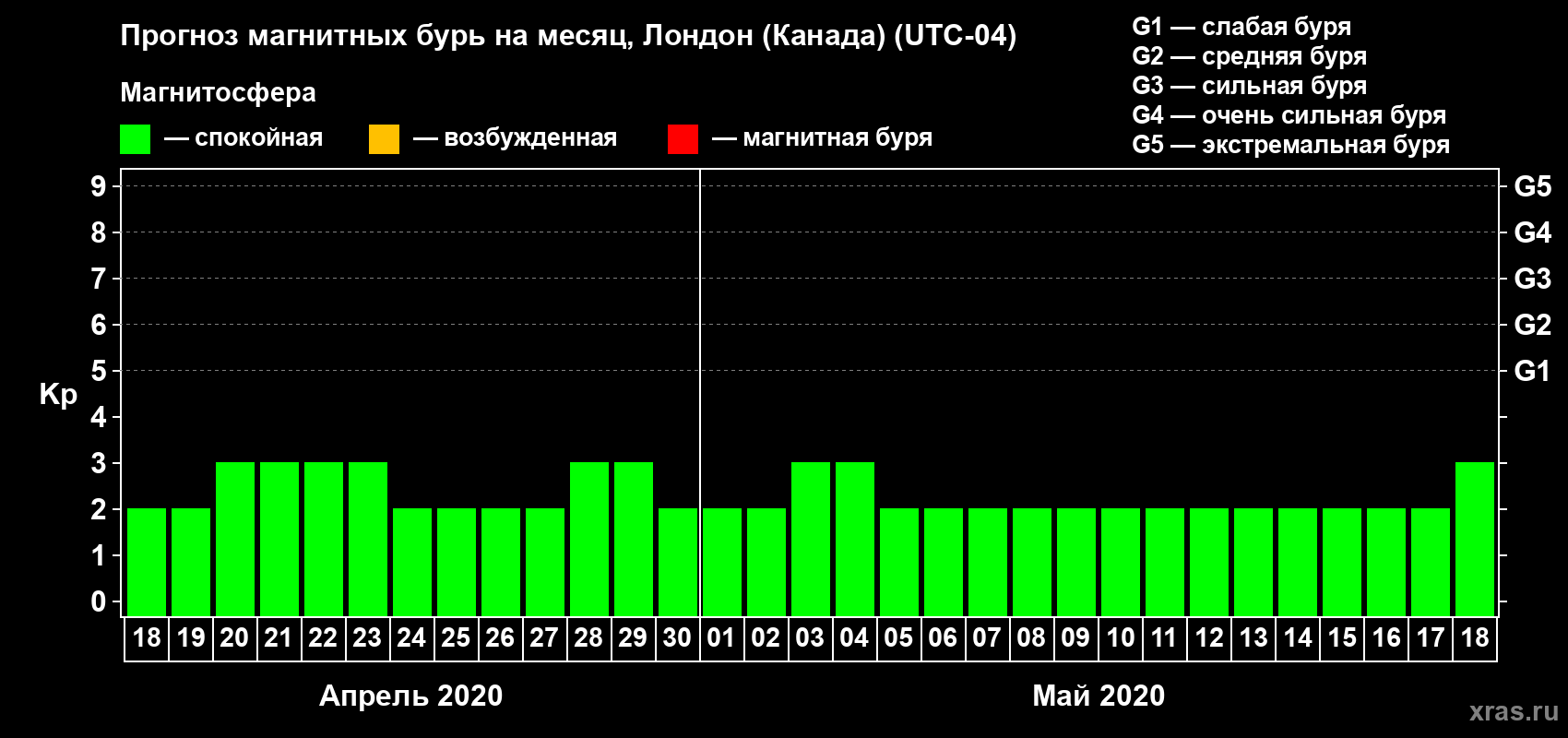 Прогноз максимального суточного геомагнитного индекса Kp на <b>1 месяц</b> (31 день) <b>с 18 апреля по 18 мая 2020 г</b>
