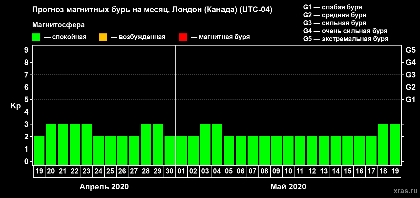 Прогноз максимального суточного геомагнитного индекса Kp на <b>1 месяц</b> (31 день) <b>с 19 апреля по 19 мая 2020 г</b>