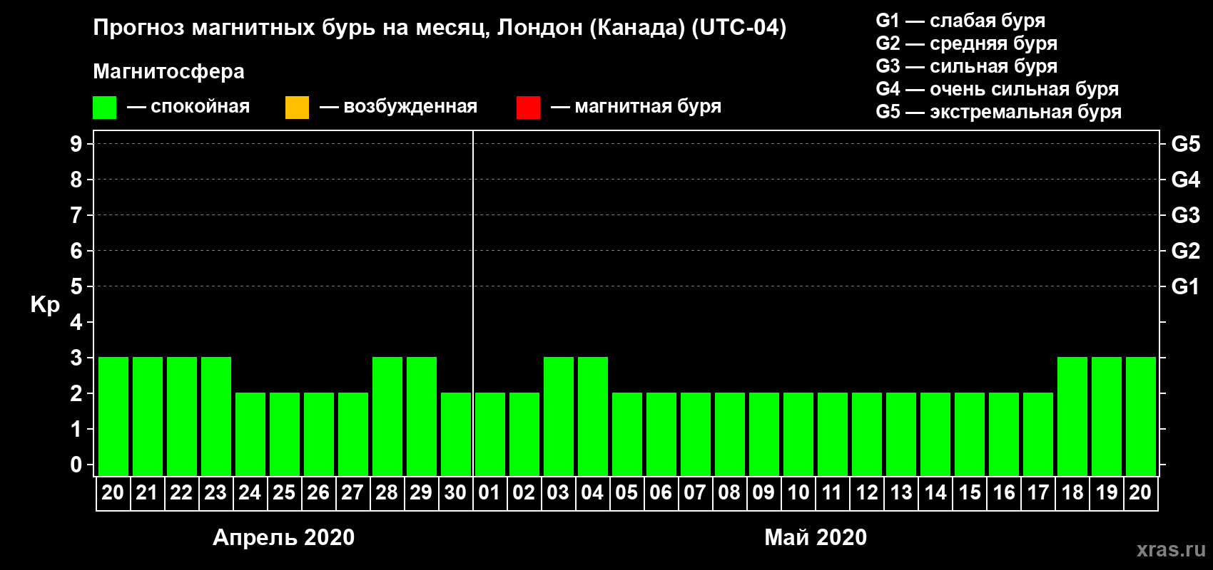 Прогноз максимального суточного геомагнитного индекса Kp на <b>1 месяц</b> (31 день) <b>с 20 апреля по 20 мая 2020 г</b>