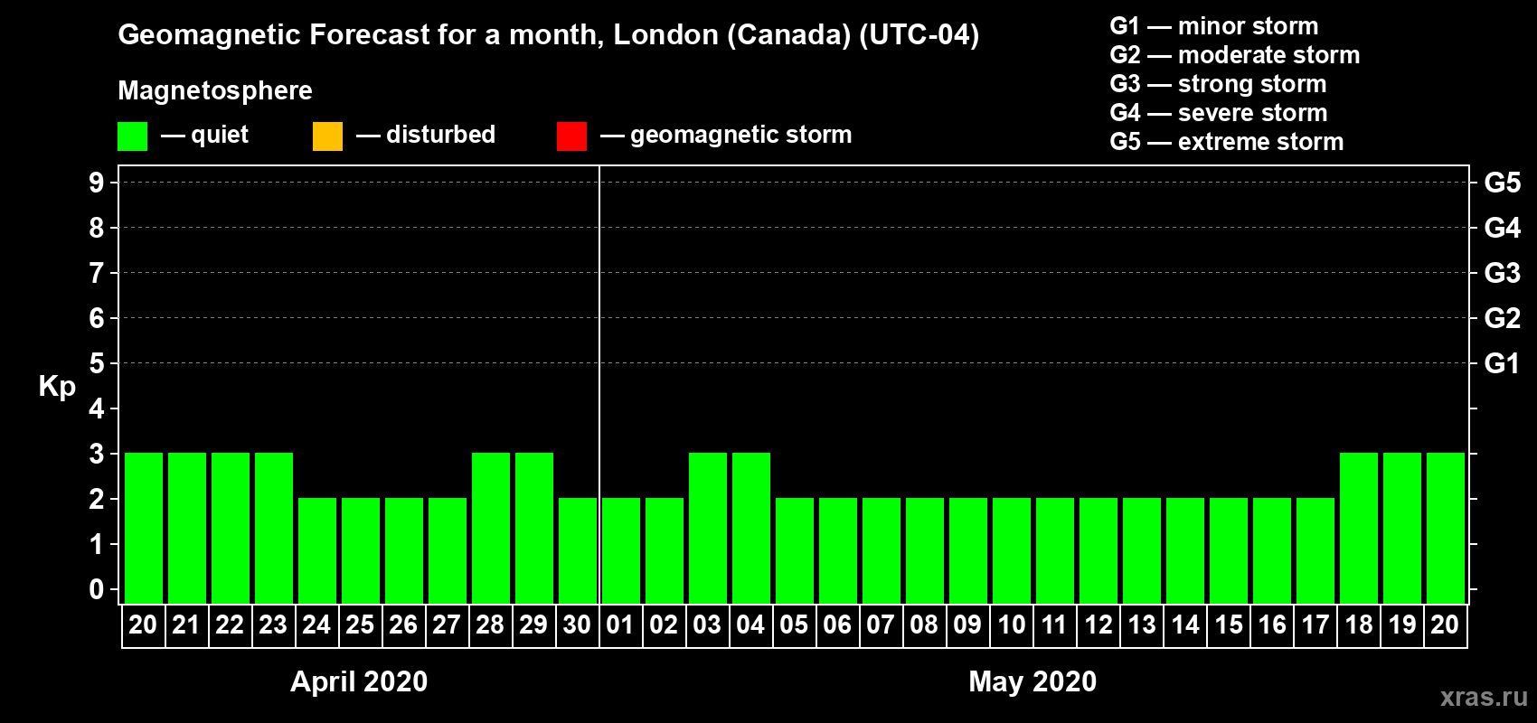 Forecast of the daily maximal value of geomagnetic index Kp for <b>1 month</b> (31 days) <b>from Apr 20, 2020 to May 20, 2020</b>