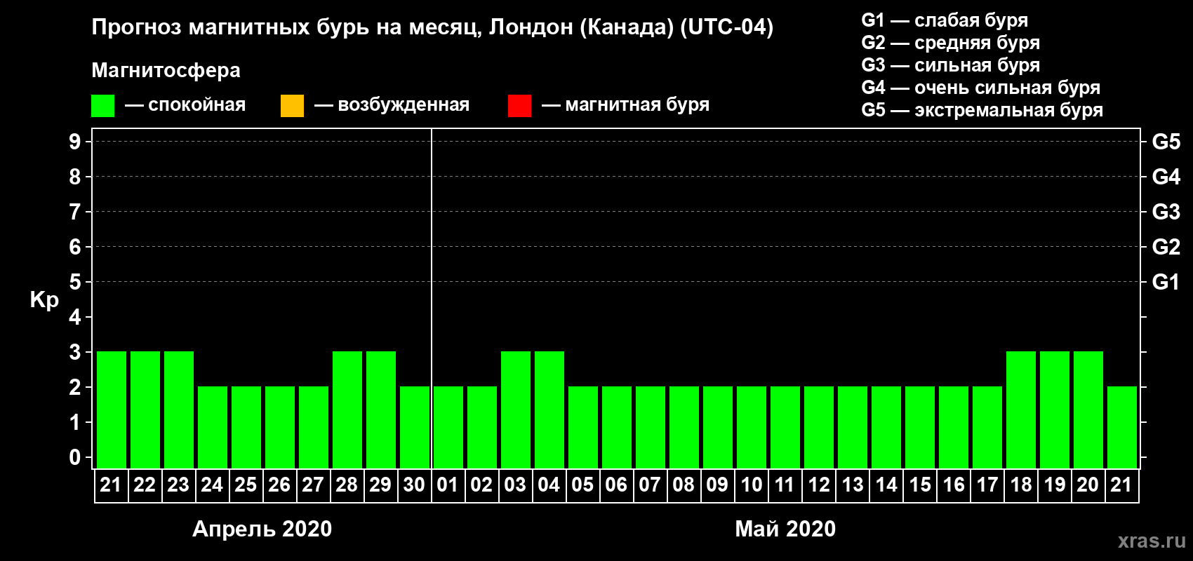 Прогноз максимального суточного геомагнитного индекса Kp на <b>1 месяц</b> (31 день) <b>с 21 апреля по 21 мая 2020 г</b>