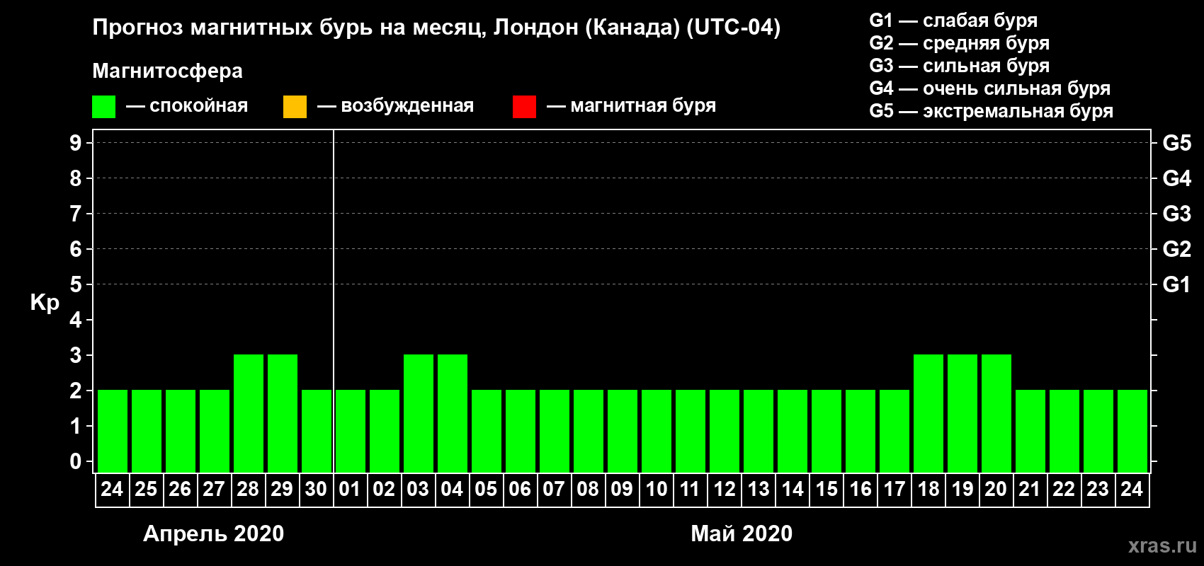 Прогноз максимального суточного геомагнитного индекса Kp на <b>1 месяц</b> (31 день) <b>с 24 апреля по 24 мая 2020 г</b>