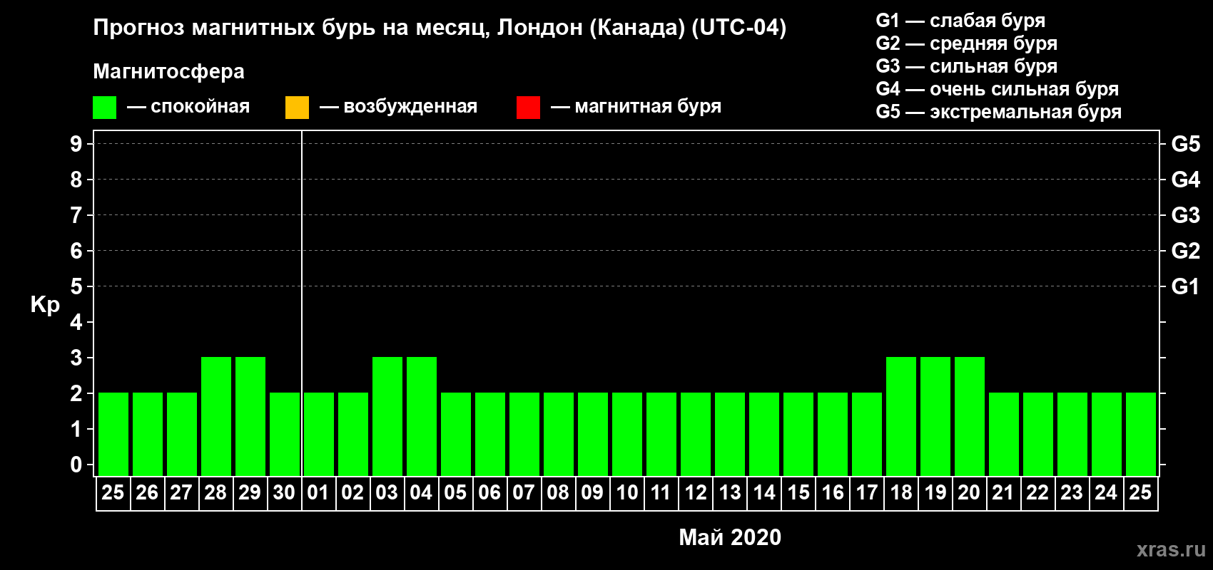 Прогноз максимального суточного геомагнитного индекса Kp на <b>1 месяц</b> (31 день) <b>с 25 апреля по 25 мая 2020 г</b>