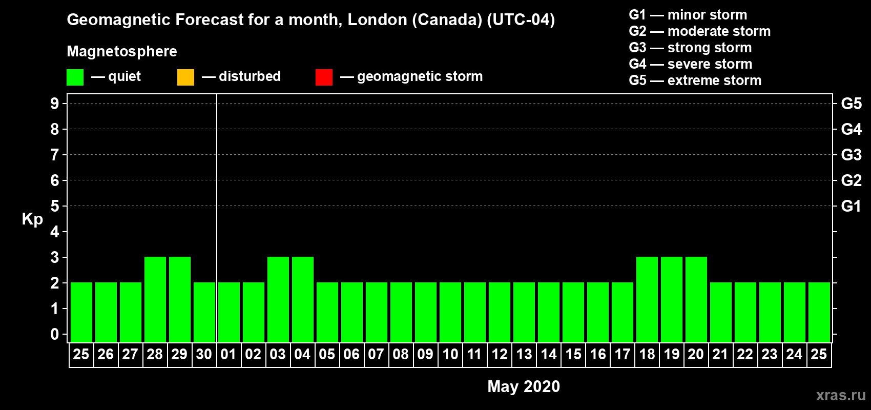 Forecast of the daily maximal value of geomagnetic index Kp for <b>1 month</b> (31 days) <b>from Apr 25, 2020 to May 25, 2020</b>