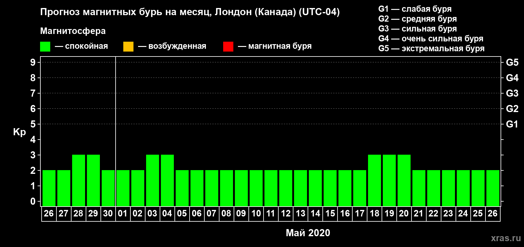 Прогноз максимального суточного геомагнитного индекса Kp на <b>1 месяц</b> (31 день) <b>с 26 апреля по 26 мая 2020 г</b>