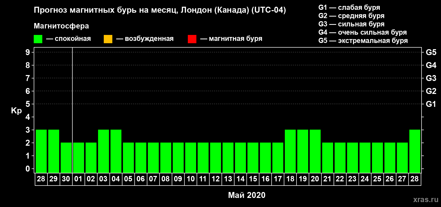 Прогноз максимального суточного геомагнитного индекса Kp на <b>1 месяц</b> (31 день) <b>с 28 апреля по 28 мая 2020 г</b>