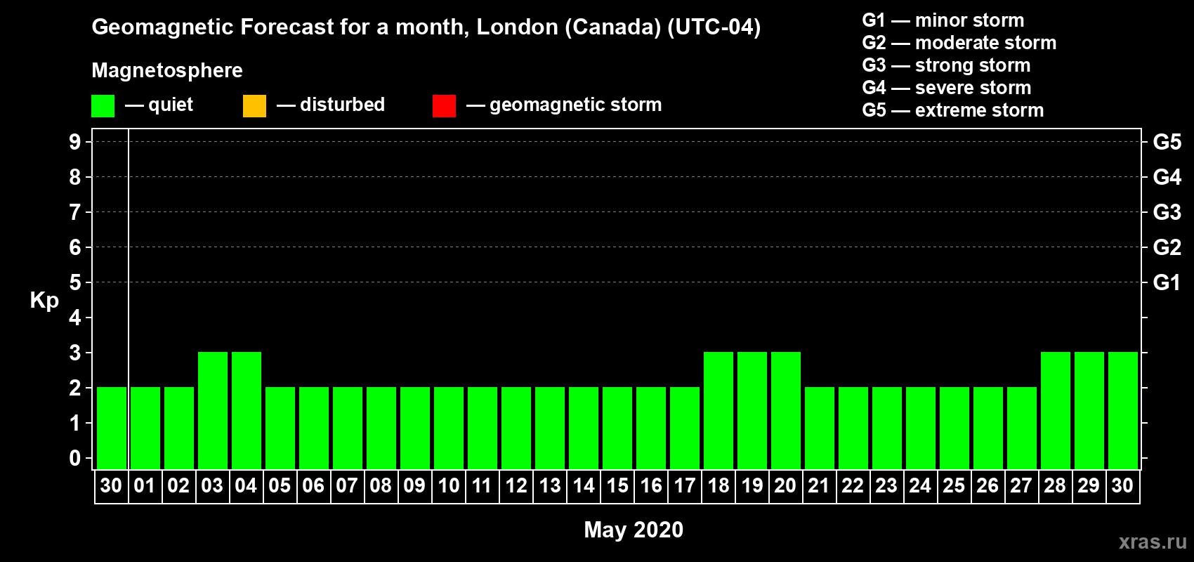 Forecast of the daily maximal value of geomagnetic index Kp for <b>1 month</b> (31 days) <b>from Apr 30, 2020 to May 30, 2020</b>