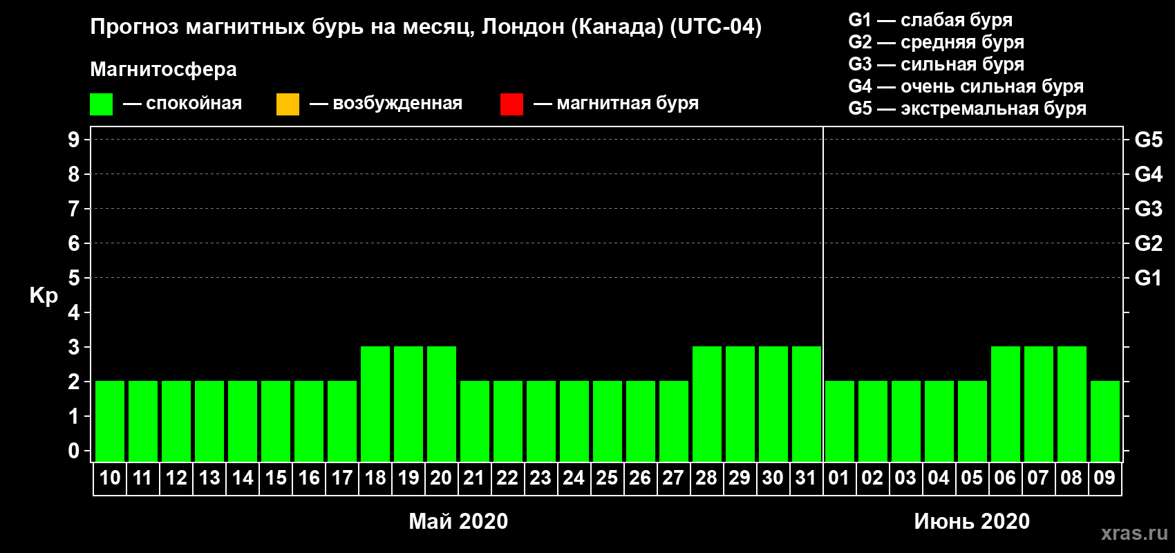 Прогноз максимального суточного геомагнитного индекса Kp на <b>1 месяц</b> (31 день) <b>с 10 мая по 09 июня 2020 г</b>