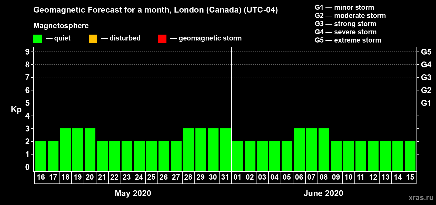 Forecast of the daily maximal value of geomagnetic index Kp for <b>1 month</b> (31 days) <b>from May 16, 2020 to Jun 15, 2020</b>