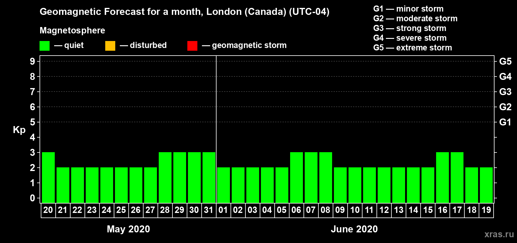 Forecast of the daily maximal value of geomagnetic index Kp for <b>1 month</b> (31 days) <b>from May 20, 2020 to Jun 19, 2020</b>