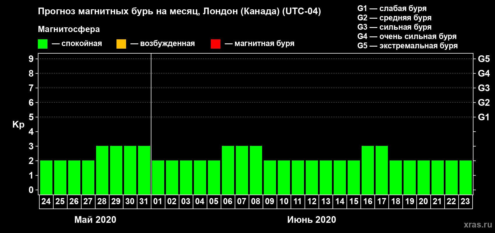 Прогноз максимального суточного геомагнитного индекса Kp на <b>1 месяц</b> (31 день) <b>с 24 мая по 23 июня 2020 г</b>