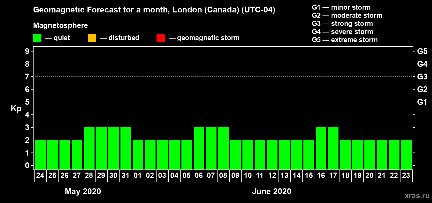 Forecast of the daily maximal value of geomagnetic index Kp for <b>1 month</b> (31 days) <b>from May 24, 2020 to Jun 23, 2020</b>