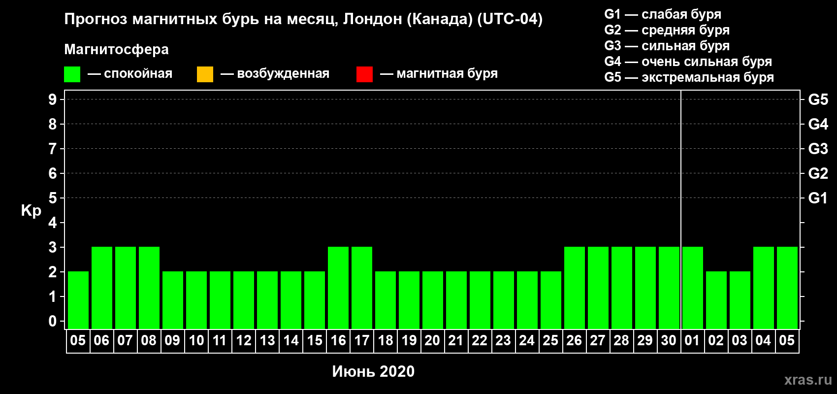 Прогноз максимального суточного геомагнитного индекса Kp на <b>1 месяц</b> (31 день) <b>с 05 июня по 05 июля 2020 г</b>
