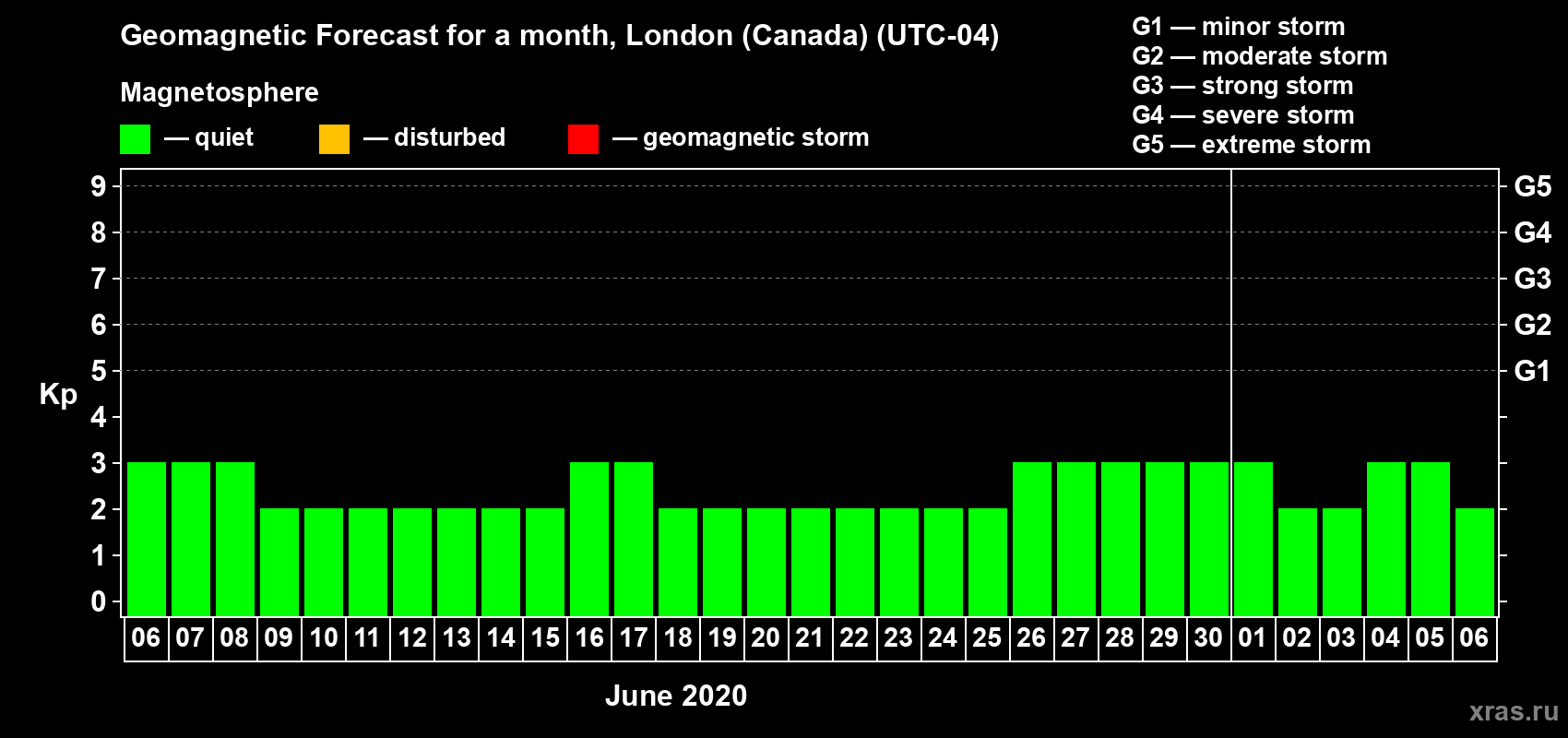 Forecast of the daily maximal value of geomagnetic index Kp for <b>1 month</b> (31 days) <b>from Jun 06, 2020 to Jul 06, 2020</b>