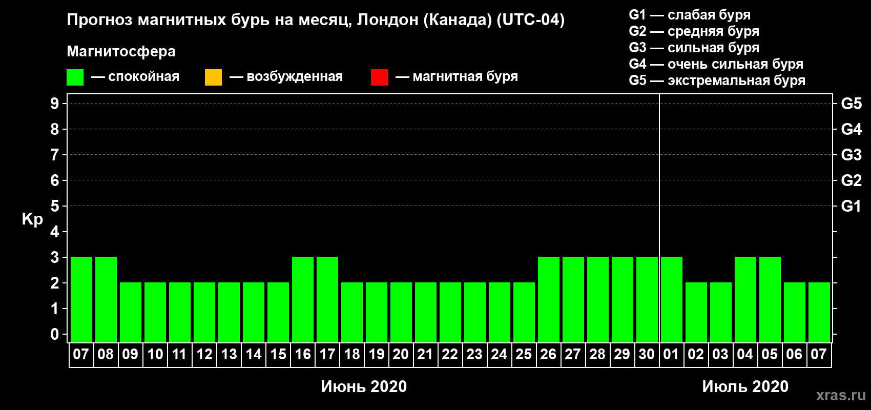 Прогноз максимального суточного геомагнитного индекса Kp на <b>1 месяц</b> (31 день) <b>с 07 июня по 07 июля 2020 г</b>