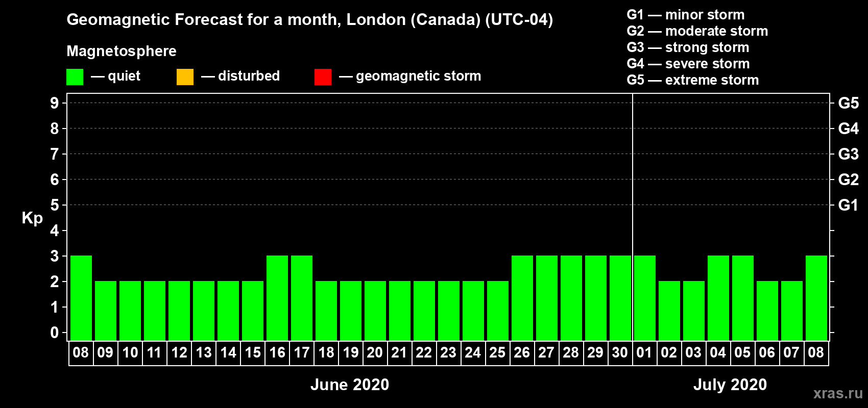 Forecast of the daily maximal value of geomagnetic index Kp for <b>1 month</b> (31 days) <b>from Jun 08, 2020 to Jul 08, 2020</b>