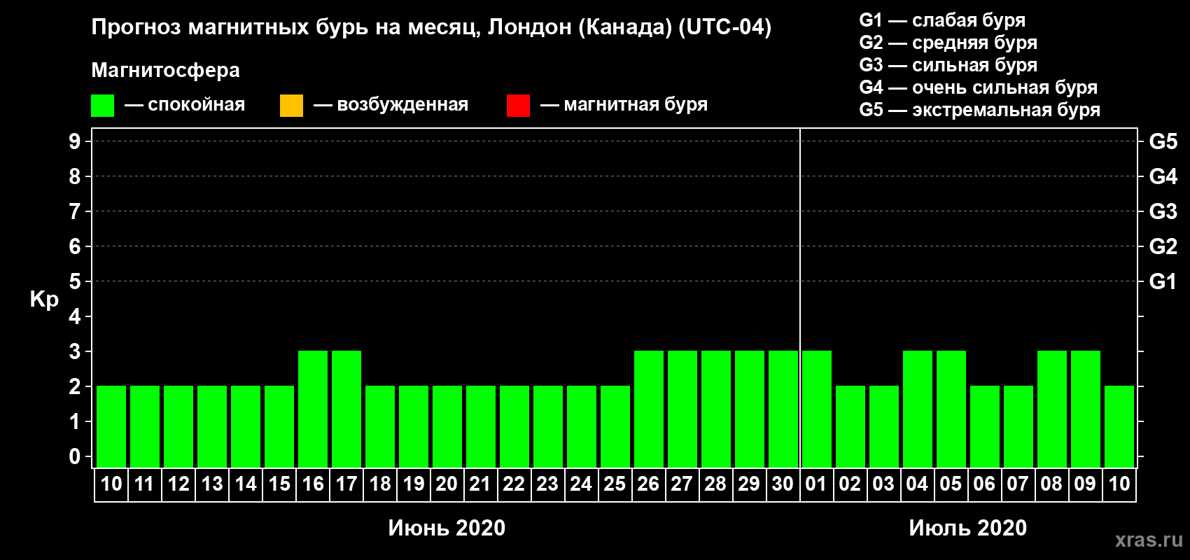 Прогноз максимального суточного геомагнитного индекса Kp на <b>1 месяц</b> (31 день) <b>с 10 июня по 10 июля 2020 г</b>