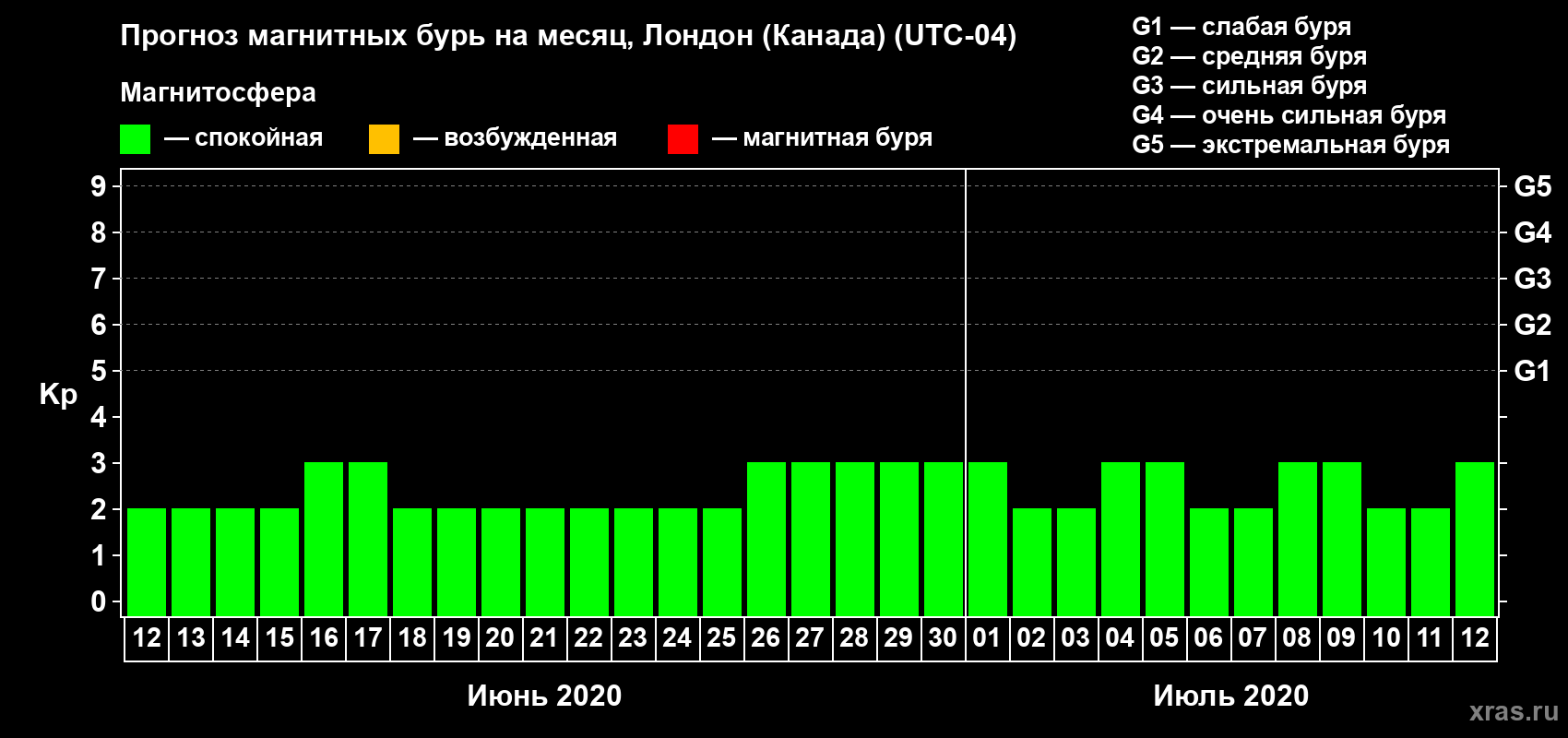 Прогноз максимального суточного геомагнитного индекса Kp на <b>1 месяц</b> (31 день) <b>с 12 июня по 12 июля 2020 г</b>