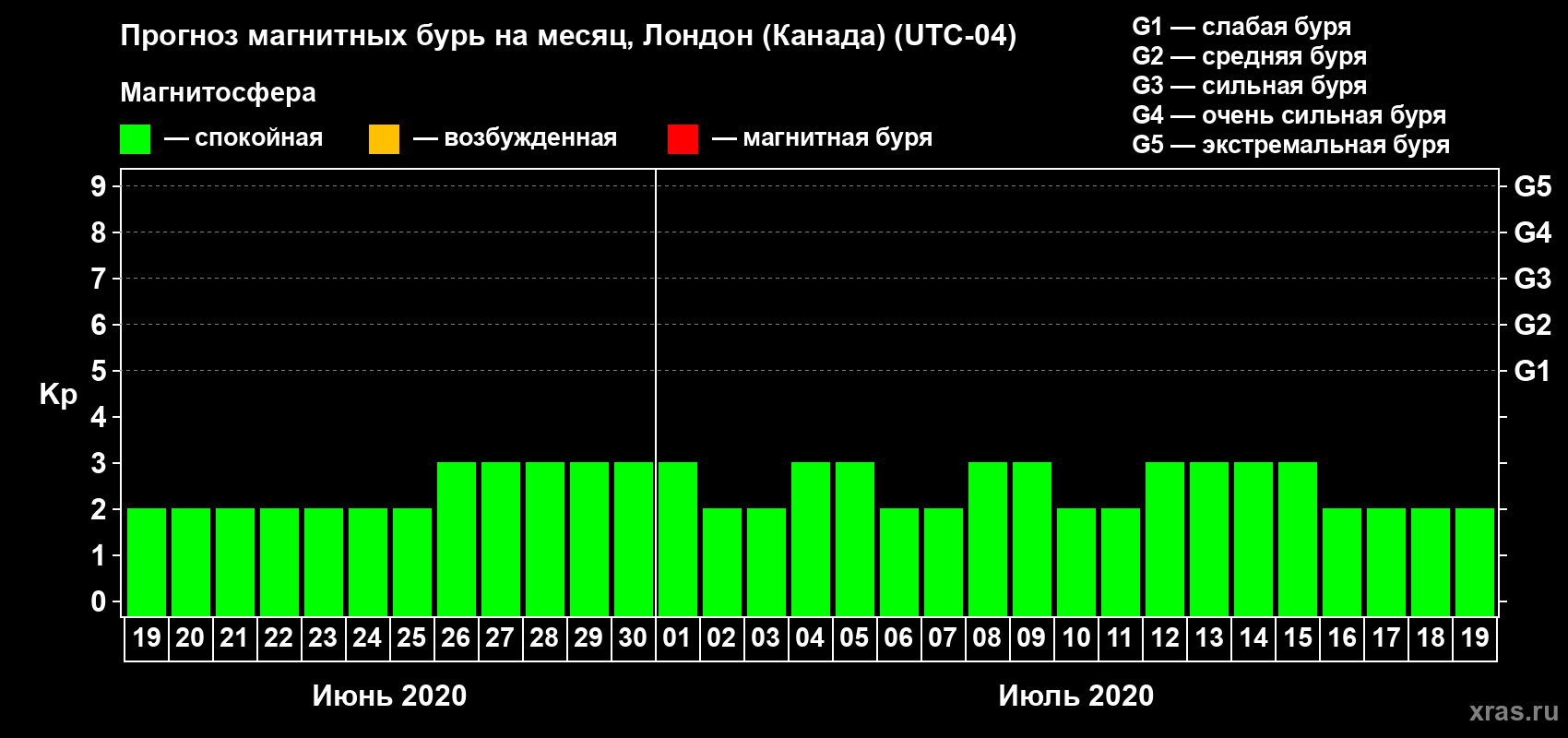 Прогноз максимального суточного геомагнитного индекса Kp на <b>1 месяц</b> (31 день) <b>с 19 июня по 19 июля 2020 г</b>