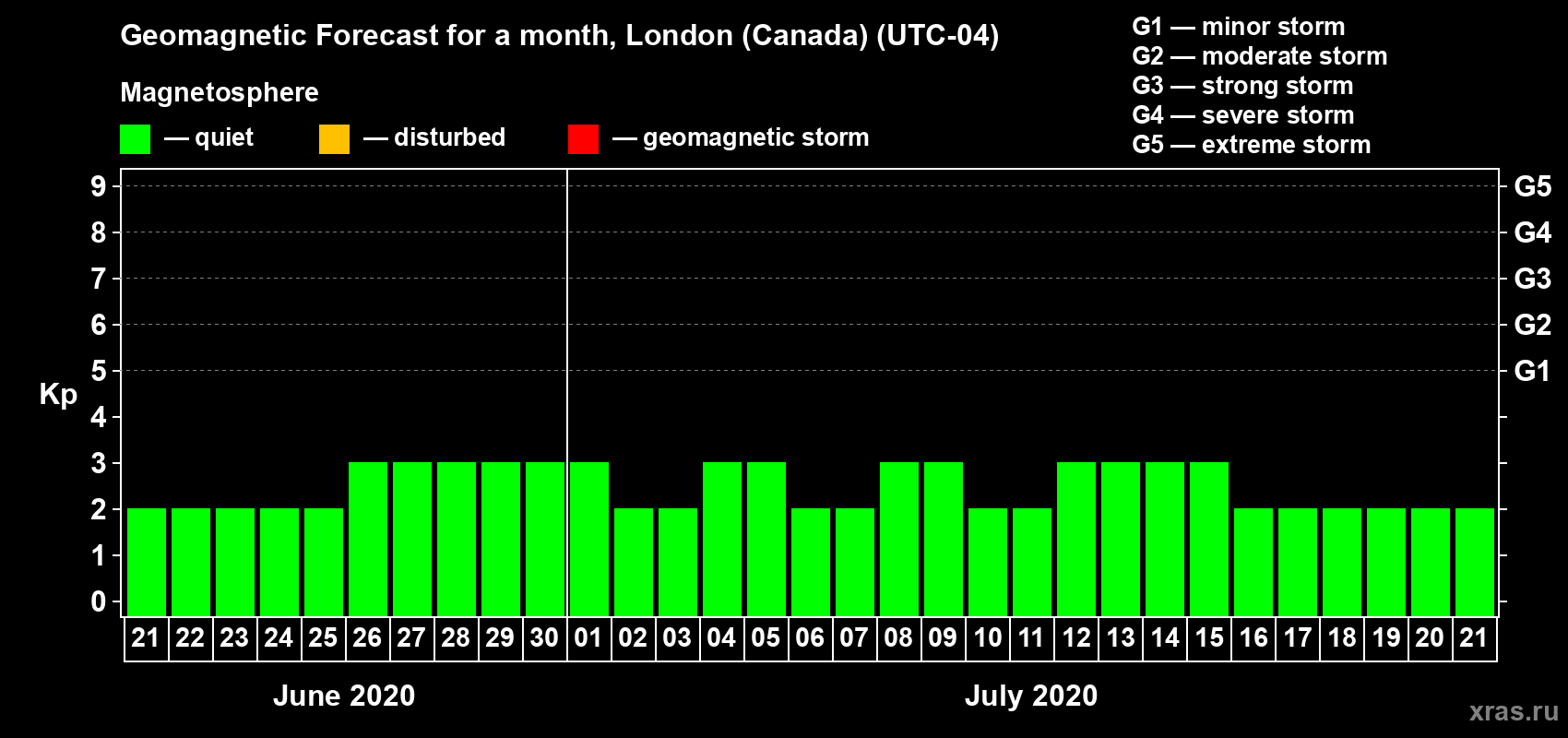 Forecast of the daily maximal value of geomagnetic index Kp for <b>1 month</b> (31 days) <b>from Jun 21, 2020 to Jul 21, 2020</b>