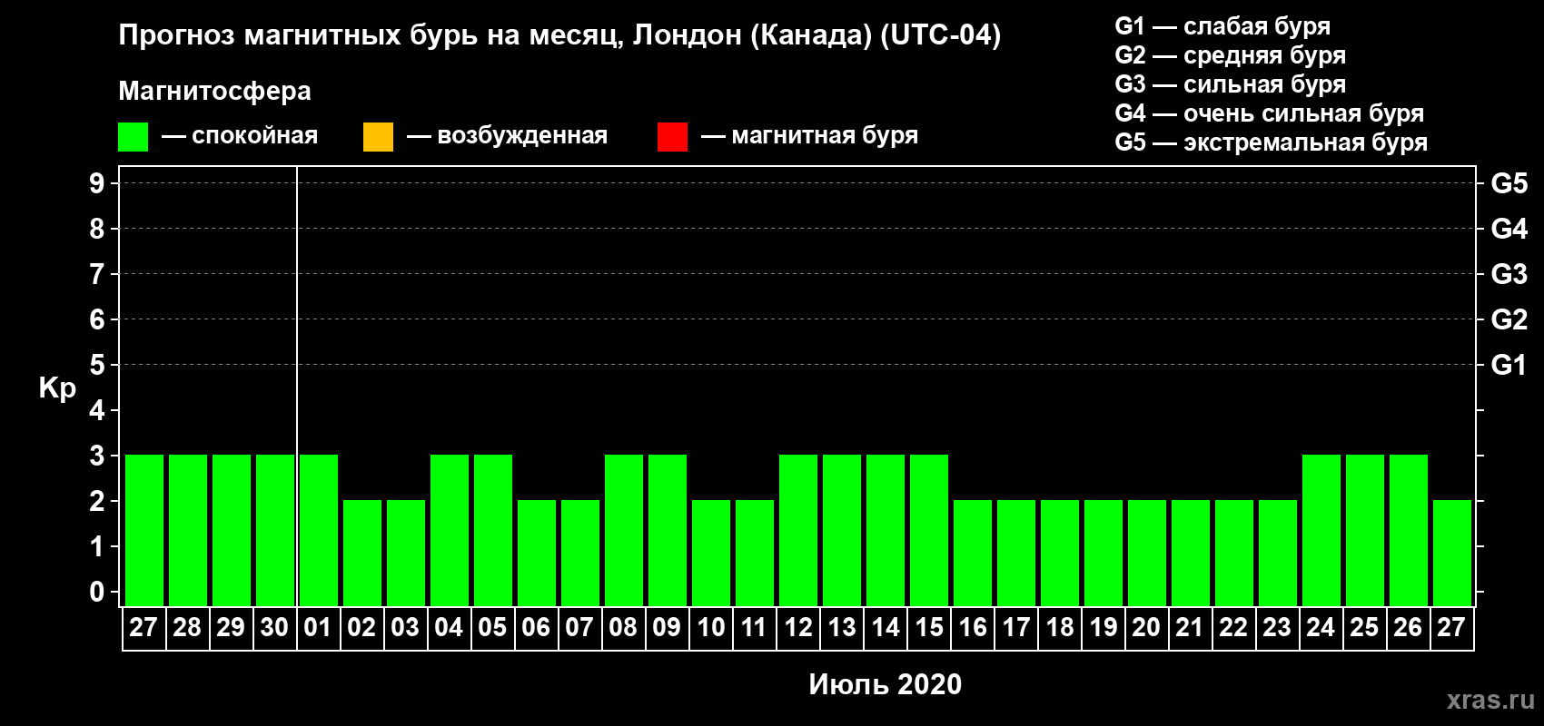 Прогноз максимального суточного геомагнитного индекса Kp на <b>1 месяц</b> (31 день) <b>с 27 июня по 27 июля 2020 г</b>