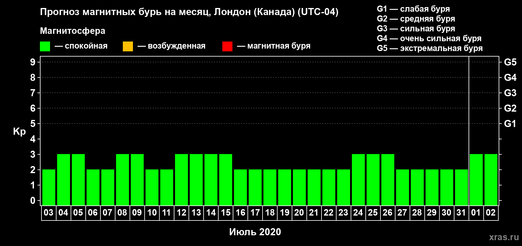 Прогноз максимального суточного геомагнитного индекса Kp на <b>1 месяц</b> (31 день) <b>с 03 июля по 02 августа 2020 г</b>