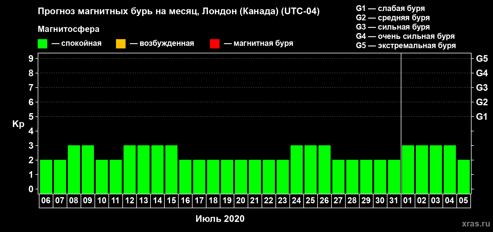Прогноз максимального суточного геомагнитного индекса Kp на <b>1 месяц</b> (31 день) <b>с 06 июля по 05 августа 2020 г</b>
