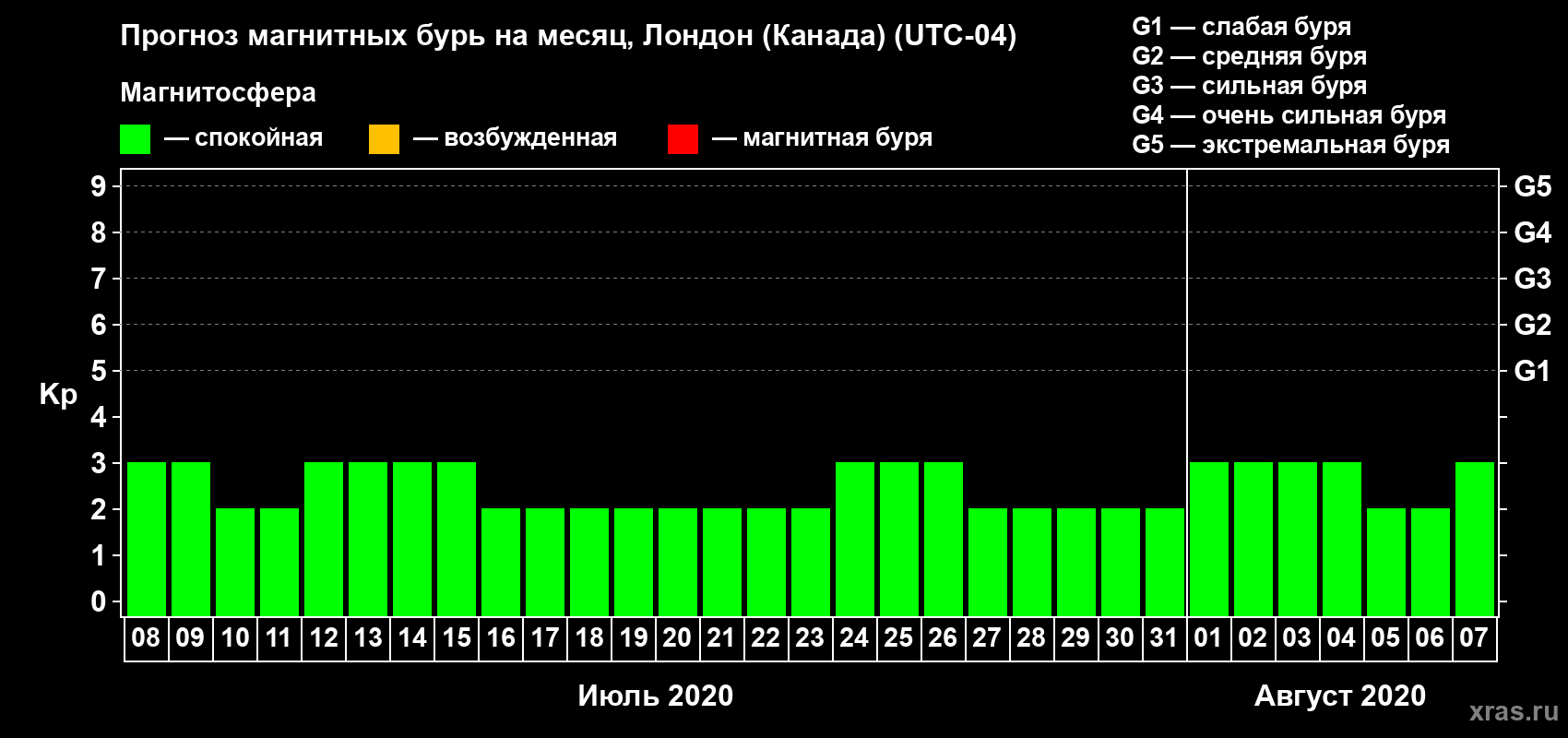 Прогноз максимального суточного геомагнитного индекса Kp на <b>1 месяц</b> (31 день) <b>с 08 июля по 07 августа 2020 г</b>