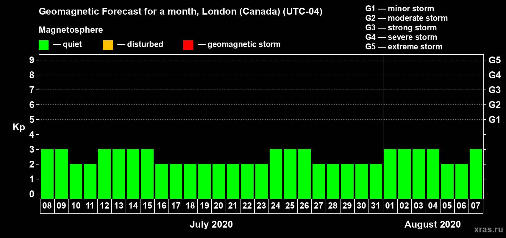 Forecast of the daily maximal value of geomagnetic index Kp for <b>1 month</b> (31 days) <b>from Jul 08, 2020 to Aug 07, 2020</b>